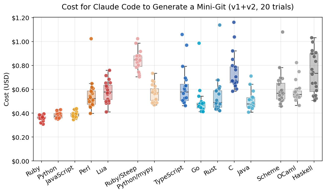 Cost for Claude Code to generate a mini-Git across 13 languages — Ruby is the cheapest